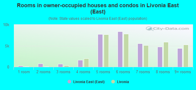 Rooms in owner-occupied houses and condos in Livonia East (East)