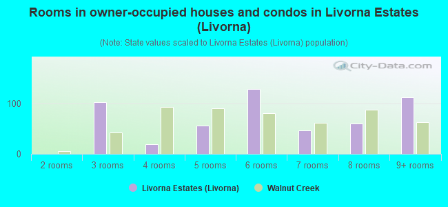 Rooms in owner-occupied houses and condos in Livorna Estates (Livorna)