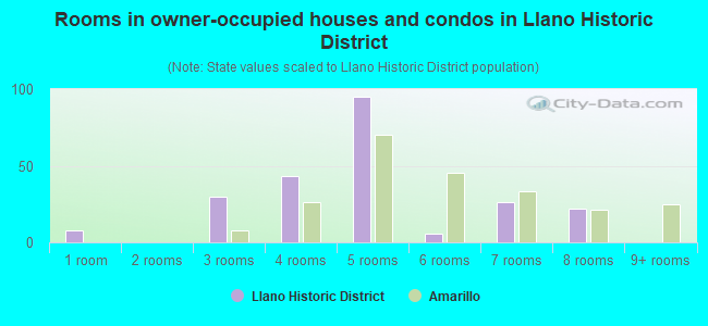 Rooms in owner-occupied houses and condos in Llano Historic District