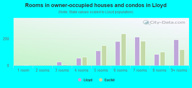 Rooms in owner-occupied houses and condos in Lloyd