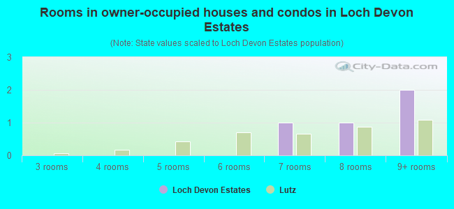 Rooms in owner-occupied houses and condos in Loch Devon Estates