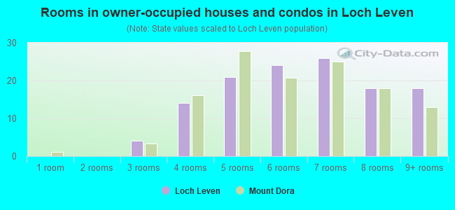 Rooms in owner-occupied houses and condos in Loch Leven