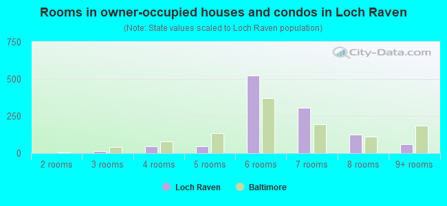 Rooms in owner-occupied houses and condos in Loch Raven