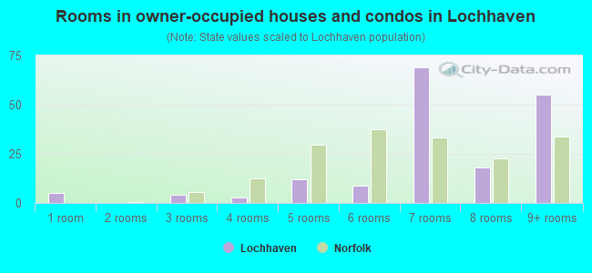 Rooms in owner-occupied houses and condos in Lochhaven