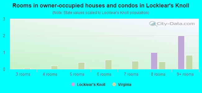 Rooms in owner-occupied houses and condos in Locklear's Knoll