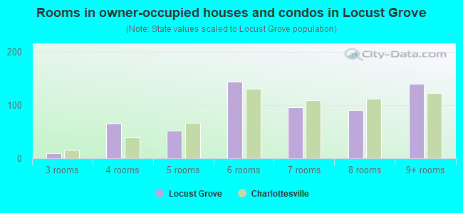 Rooms in owner-occupied houses and condos in Locust Grove