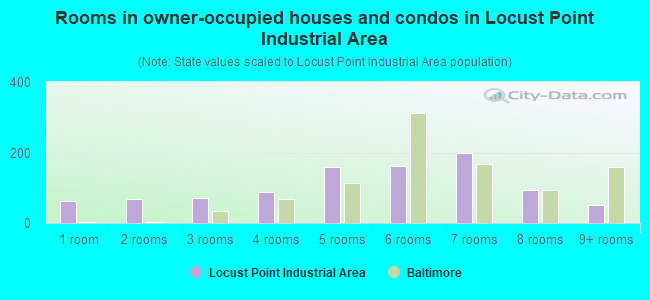 Rooms in owner-occupied houses and condos in Locust Point Industrial Area