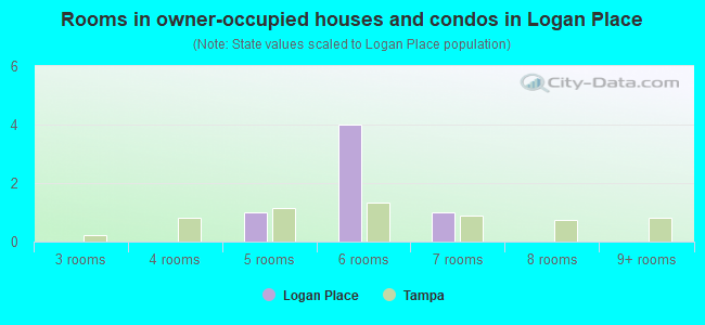 Rooms in owner-occupied houses and condos in Logan Place