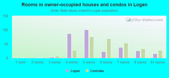 Rooms in owner-occupied houses and condos in Logan