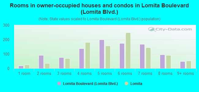 Rooms in owner-occupied houses and condos in Lomita Boulevard (Lomita Blvd.)