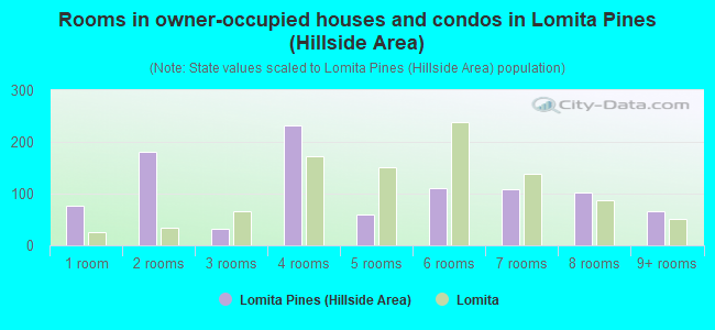 Rooms in owner-occupied houses and condos in Lomita Pines (Hillside Area)