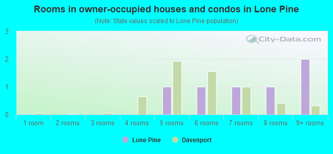 Rooms in owner-occupied houses and condos in Lone Pine