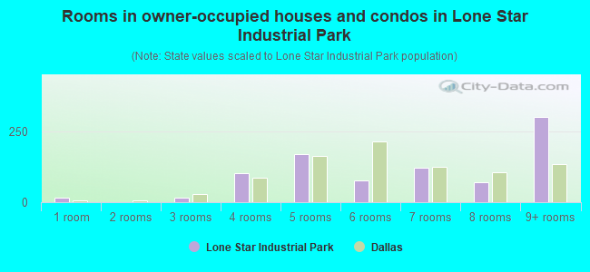 Rooms in owner-occupied houses and condos in Lone Star Industrial Park