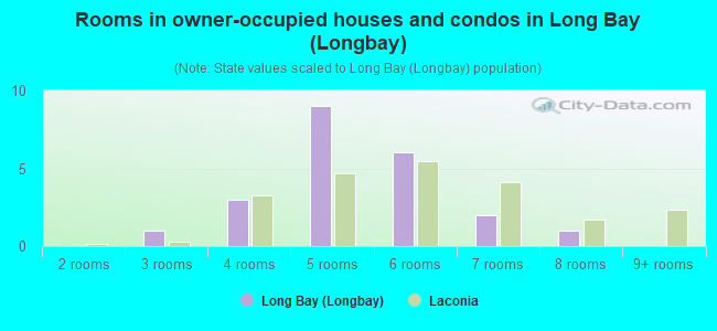 Rooms in owner-occupied houses and condos in Long Bay (Longbay)