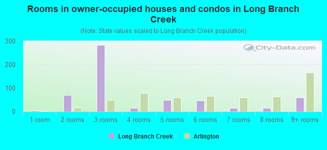 Rooms in owner-occupied houses and condos in Long Branch Creek