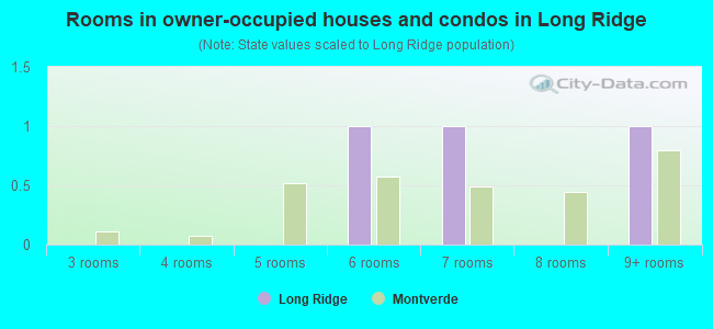 Rooms in owner-occupied houses and condos in Long Ridge