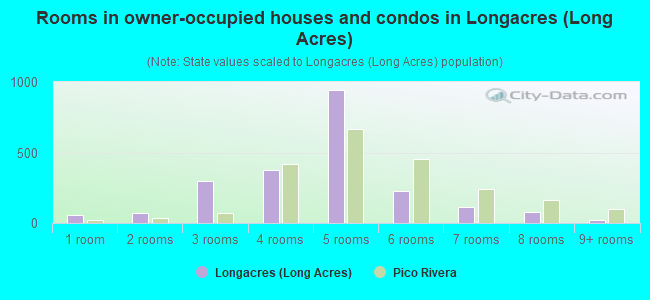 Rooms in owner-occupied houses and condos in Longacres (Long Acres)