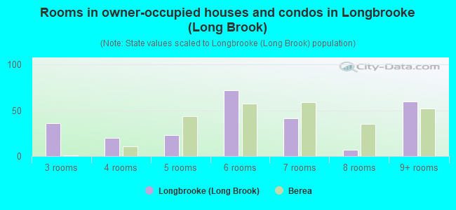 Rooms in owner-occupied houses and condos in Longbrooke (Long Brook)