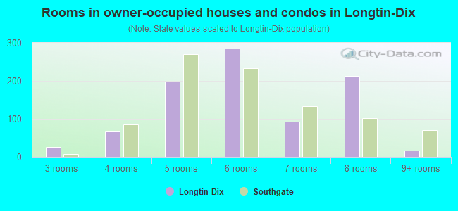 Rooms in owner-occupied houses and condos in Longtin-Dix