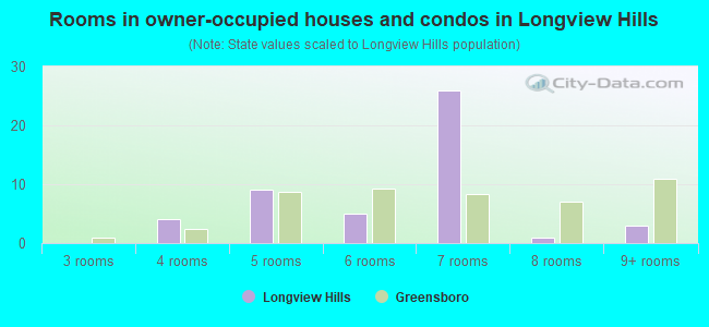 Rooms in owner-occupied houses and condos in Longview Hills