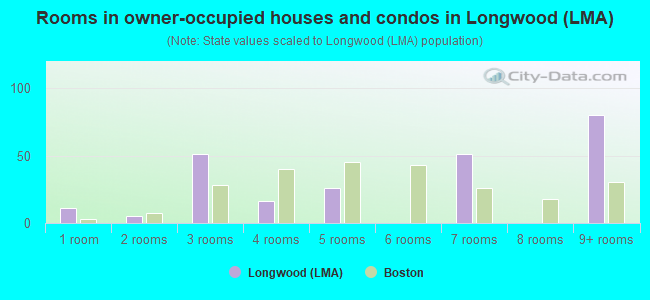 Rooms in owner-occupied houses and condos in Longwood (LMA)