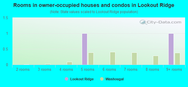 Rooms in owner-occupied houses and condos in Lookout Ridge