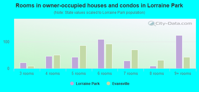 Rooms in owner-occupied houses and condos in Lorraine Park