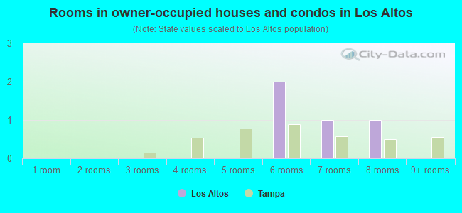 Rooms in owner-occupied houses and condos in Los Altos