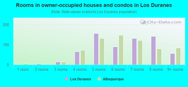 Rooms in owner-occupied houses and condos in Los Duranes