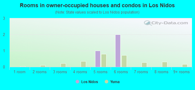 Rooms in owner-occupied houses and condos in Los Nidos