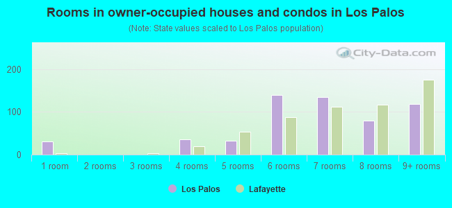 Rooms in owner-occupied houses and condos in Los Palos