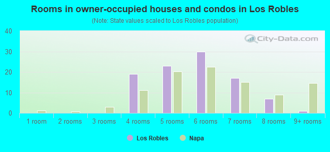 Rooms in owner-occupied houses and condos in Los Robles