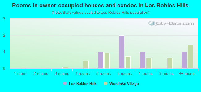 Rooms in owner-occupied houses and condos in Los Robles Hills