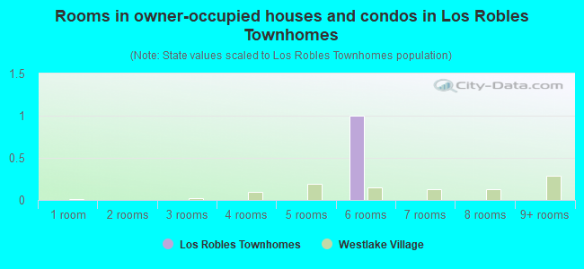Rooms in owner-occupied houses and condos in Los Robles Townhomes
