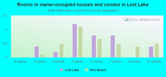 Rooms in owner-occupied houses and condos in Lost Lake
