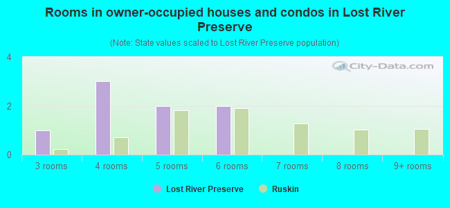 Rooms in owner-occupied houses and condos in Lost River Preserve