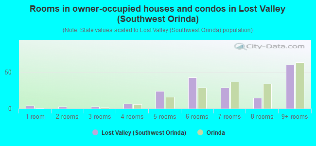 Rooms in owner-occupied houses and condos in Lost Valley (Southwest Orinda)