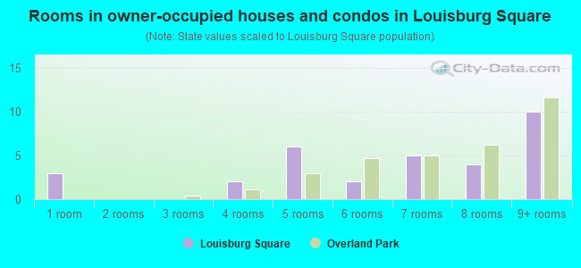Rooms in owner-occupied houses and condos in Louisburg Square