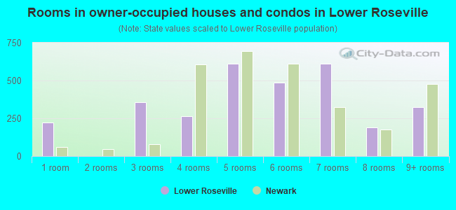 Rooms in owner-occupied houses and condos in Lower Roseville