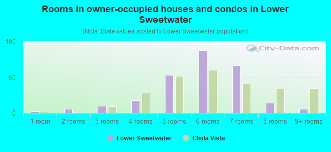 Rooms in owner-occupied houses and condos in Lower Sweetwater