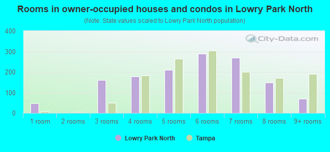 Rooms in owner-occupied houses and condos in Lowry Park North