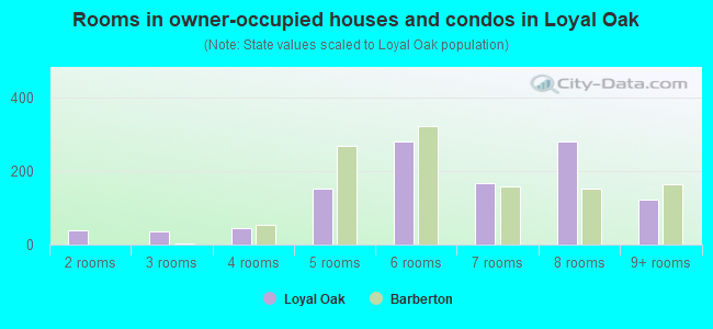 Rooms in owner-occupied houses and condos in Loyal Oak