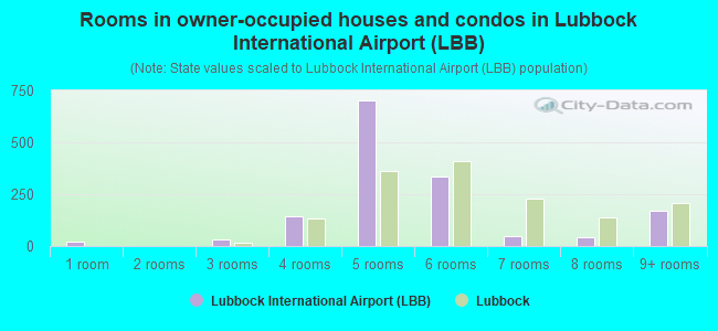 Rooms in owner-occupied houses and condos in Lubbock International Airport (LBB)