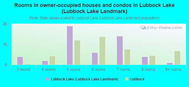 Rooms in owner-occupied houses and condos in Lubbock Lake (Lubbock Lake Landmark)