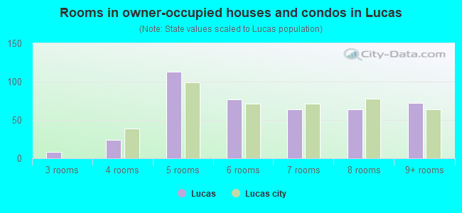 Rooms in owner-occupied houses and condos in Lucas