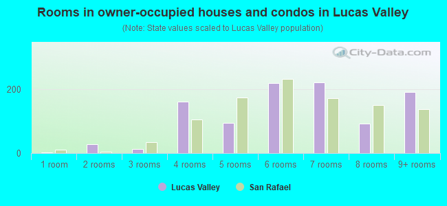 Rooms in owner-occupied houses and condos in Lucas Valley