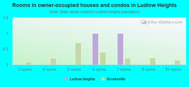 Rooms in owner-occupied houses and condos in Ludlow Heights