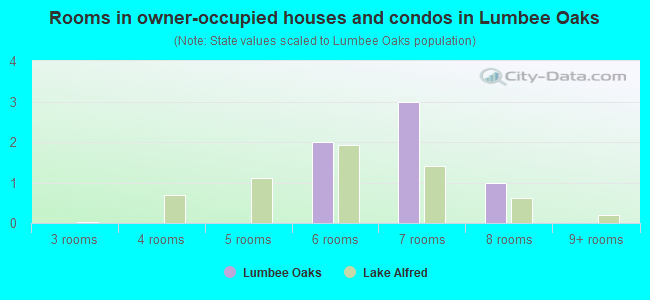 Rooms in owner-occupied houses and condos in Lumbee Oaks