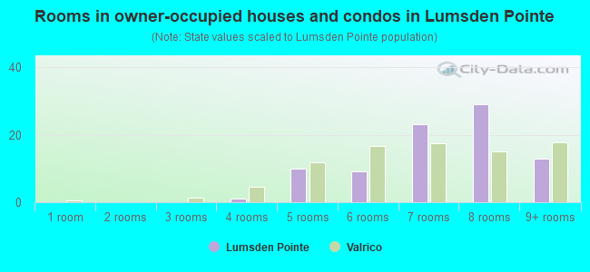 Rooms in owner-occupied houses and condos in Lumsden Pointe