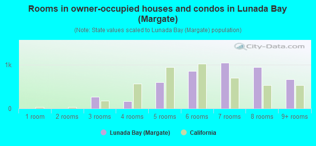 Rooms in owner-occupied houses and condos in Lunada Bay (Margate)